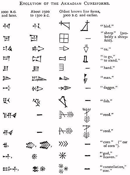 Evolution of cuneiform writing